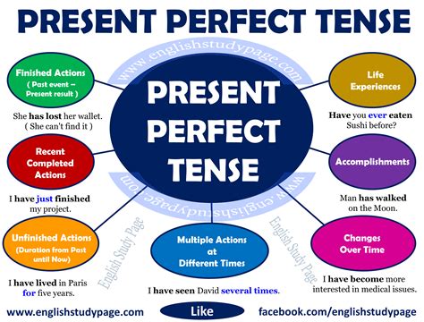 Нюансы использования present perfect tense