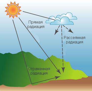 Облака и их влияние на солнечное излучение