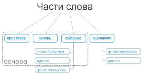 Обозначение морфем с корневыми словами