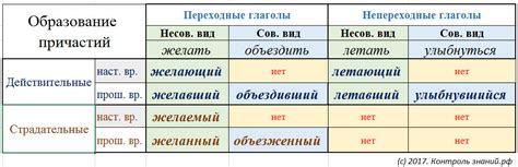 Образование причастия будущего времени