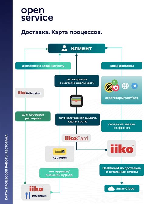 Означает начало процесса доставки