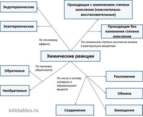 Определение и примеры из химических процессов