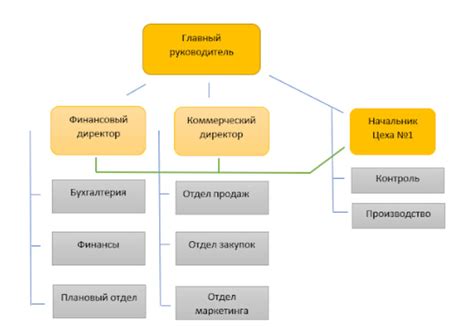 Организационная структура и управление