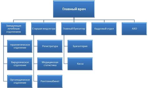 Организационная структура торакального отделения