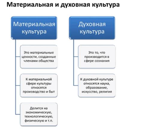 Основные категории объектов материальной культуры