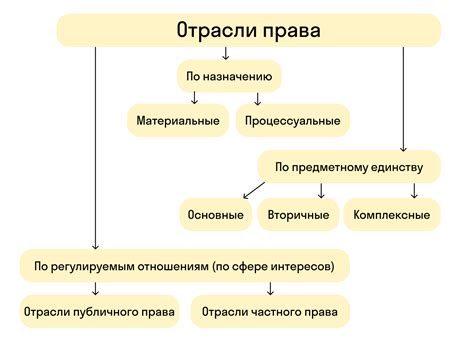 Основные отрасли