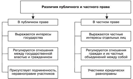 Основные принципы и нормы, регулирующие публичные и частные правоотношения