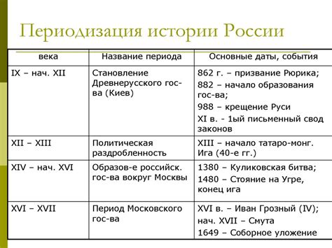 Основные события XVI века в истории