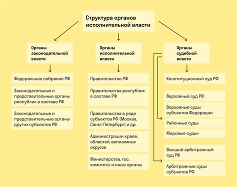 Основные субъекты публичной власти и их структура