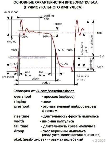 Основные характеристики импульса