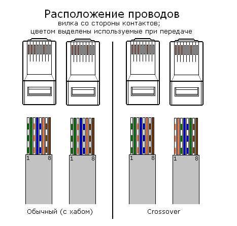 Основные характеристики разъемов сети