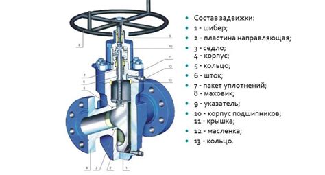 Основные элементы секущей задвижки