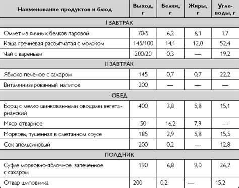 Питание при наличии миокарда 15 процентов