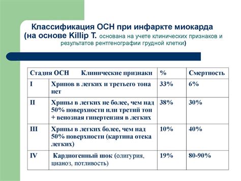 Показатели и стадии Killip