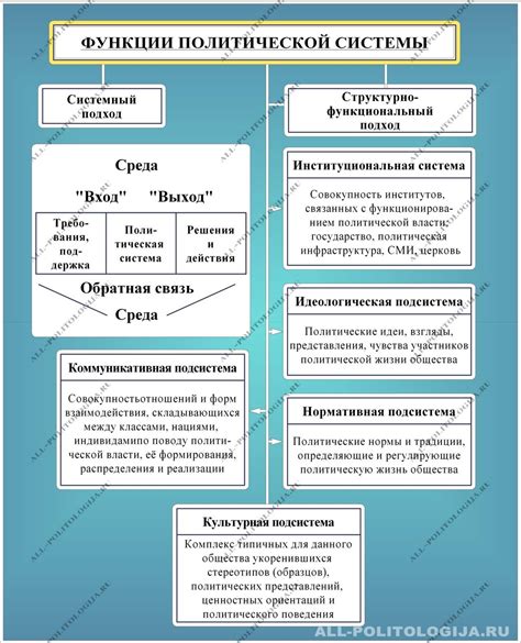 Политическая система и правление