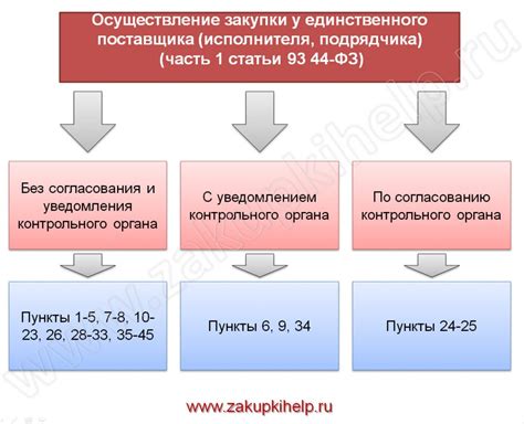 Понятие закупка и ее статус