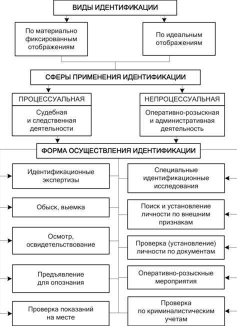 Понятие идентификации оборудования