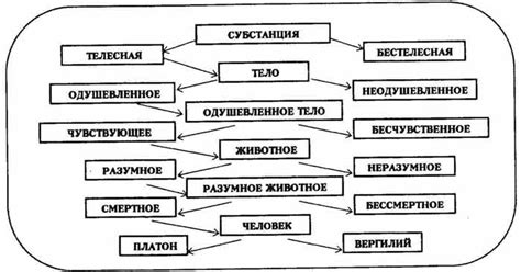 Понятие схоластического