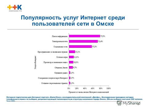 Популярность среди интернет-пользователей