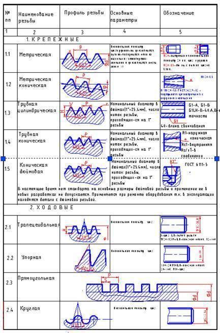 Популярные области применения типа резьбы 1F