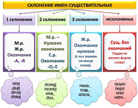 Правила окончания существительных