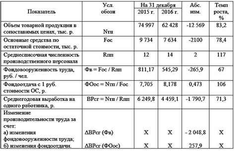 Преимущества высокой фондовооруженности