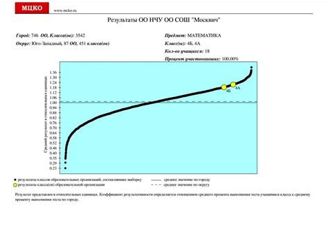 Применение базового уровня МЦКО в практике