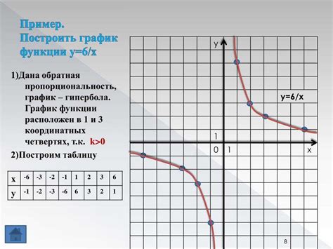 Примеры гипербол с разными значениями коэффициентов: