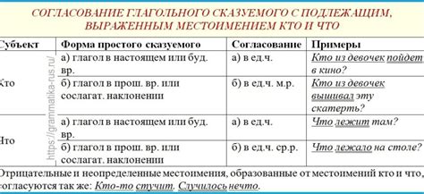 Примеры использования местоимений в роли подлежащего