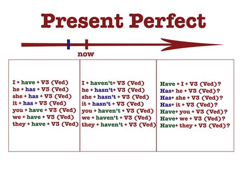 Примеры использования Present Perfect Simple