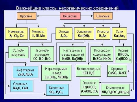 Примеры неорганических соединений с неограниченной растворимостью