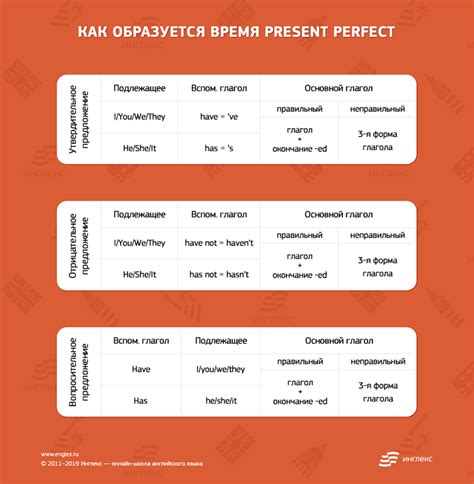 Примеры предложений в present perfect tense