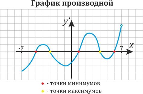 Примеры растянутого графика функции