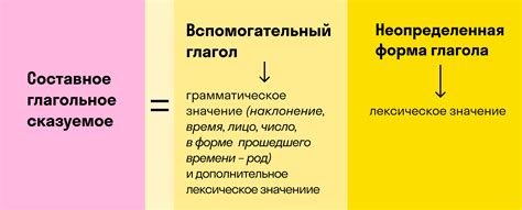 Примеры синтаксического разбора сказуемого