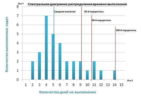 Примеры срока выполнения