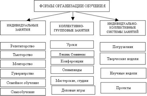 Примеры традиционной формы обучения