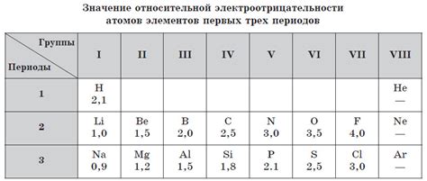 Примеры химических элементов с уменьшенной электроотрицательностью