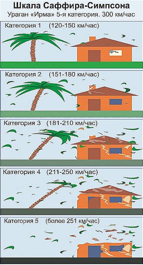 Принципы классификации ураганов по шкале Саффира-Симпсона