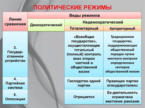 Принципы недемократического режима