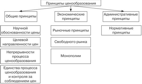 Принципы свободного ценообразования