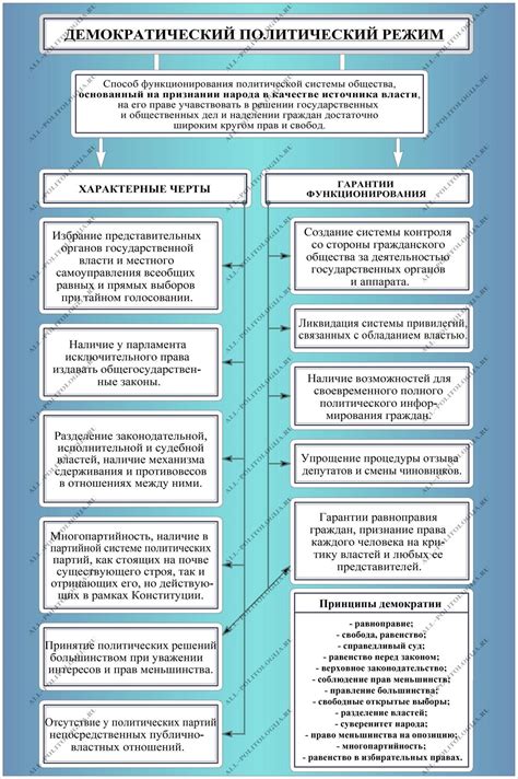 Принципы элементов демократии