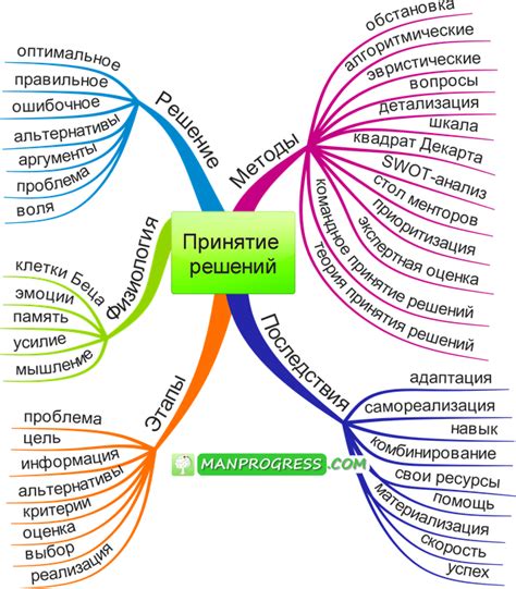 Принятие решений и самоопределение