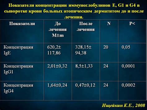 Причины пониженных значений