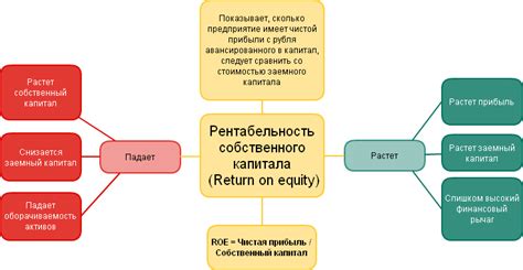 Причины уменьшения собственного капитала