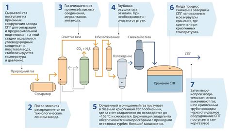 Производство и экспорт природного газа