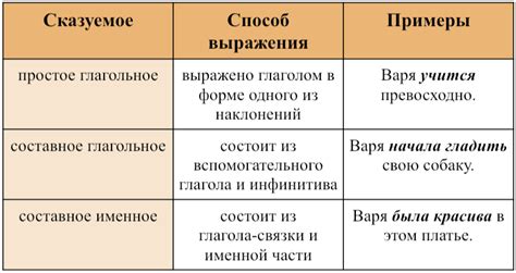 Простые и сложные сказуемые