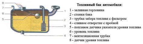 Протектированный топливный бак: механизм работы и технология