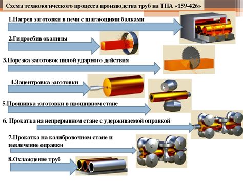 Процессы производства