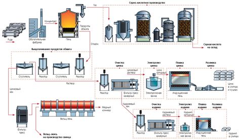 Процесс изготовления металлургического завода