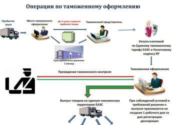 Процесс оформления статуса груза оформлен пэк